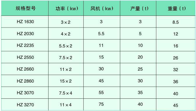三回程烘干机技术参数
